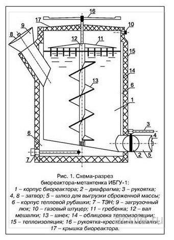 Схема реактора биогаза ИБГУ-1 производства завода Стройтехника-Тула
